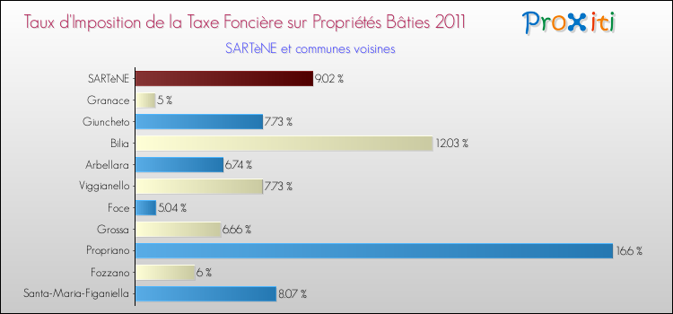 Taux d'imposition de la taxe foncière sur le bati 2011 pour SARTèNE et les communes proches Comparaison des taux d'imposition de la taxe foncière sur le bati 2011 pour SARTèNE et les communes voisines