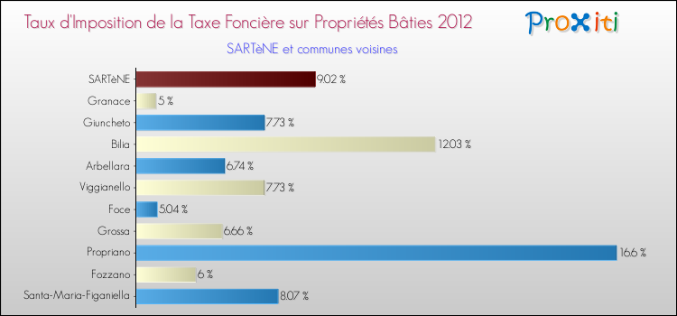 Taux d'imposition de la taxe foncière sur le bati 2012 pour SARTèNE et les communes proches Comparaison des taux d'imposition de la taxe foncière sur le bati 2012 pour SARTèNE et les communes voisines