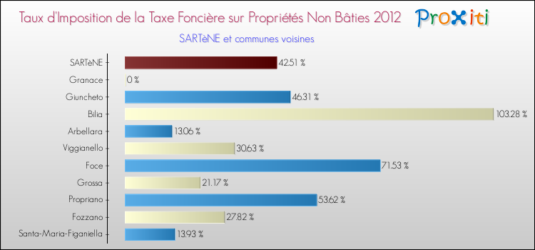 Taux d'imposition de la taxe foncière sur les immeubles et terrains non batis 2012 pour SARTèNE et les communes proches Comparaison des taux d'imposition de la taxe foncière sur les immeubles et terrains non batis 2012 pour SARTèNE et les communes voisines
