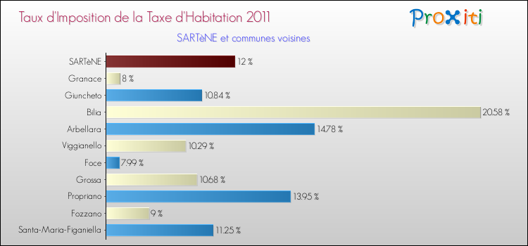 Taux d'imposition de la taxe d'habitation 2011 pour SARTèNE et les communes proches Comparaison des taux d'imposition de la taxe d'habitation 2011 pour SARTèNE et les communes voisines