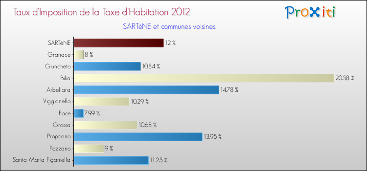 Taux d'imposition de la taxe d'habitation 2012 pour SARTèNE et les communes proches Comparaison des taux d'imposition de la taxe d'habitation 2012 pour SARTèNE et les communes voisines