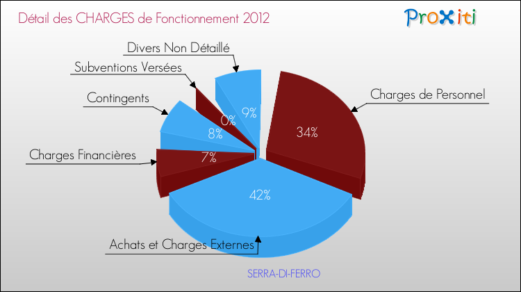Décomposition des Charges de Fonctionnement 2012 de la commune de SERRA-DI-FERRO Charges de Fonctionnement 2012 pour la commune de SERRA-DI-FERRO