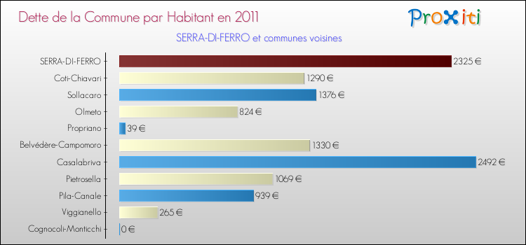 Dette par habitant de la commune en 2011 pour SERRA-DI-FERRO et les communes proches Comparaison de la dette par habitant de la commune en 2011 pour SERRA-DI-FERRO et les communes voisines