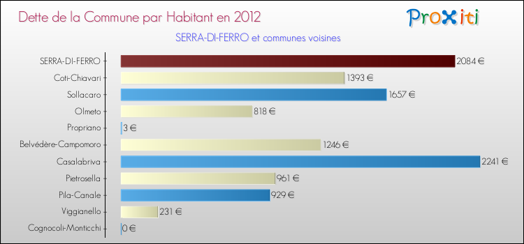 Dette par habitant de la commune en 2012 pour SERRA-DI-FERRO et les communes proches Comparaison de la dette par habitant de la commune en 2012 pour SERRA-DI-FERRO et les communes voisines