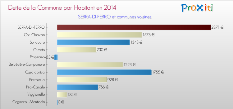 Dette par habitant de la commune en 2014 pour SERRA-DI-FERRO et les communes proches Comparaison de la dette par habitant de la commune en 2014 pour SERRA-DI-FERRO et les communes voisines
