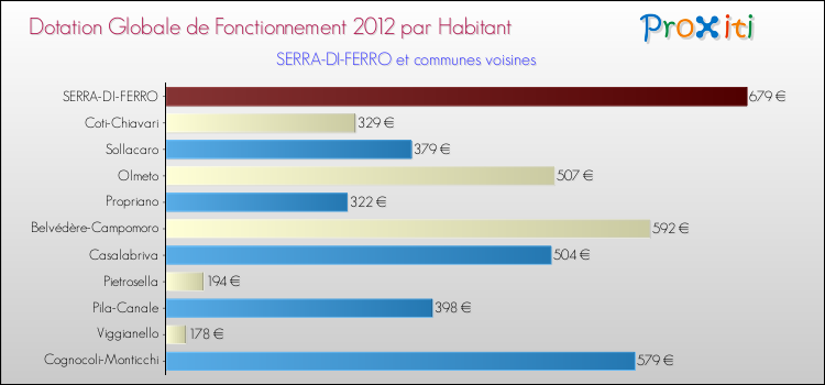 Montant des dotations globales de fonctionnement DGF par Habitant pour SERRA-DI-FERRO et les communes proches Comparaison des des dotations globales de fonctionnement DGF par habitant pour SERRA-DI-FERRO et les communes voisines