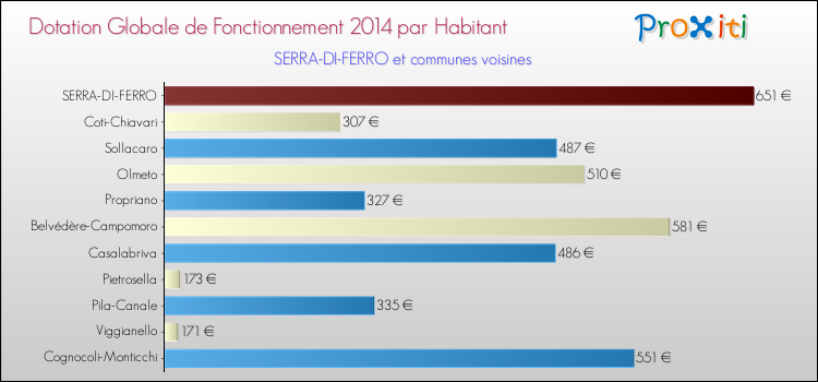 Montant des dotations globales de fonctionnement DGF par Habitant pour SERRA-DI-FERRO et les communes proches en 2014. Comparaison des des dotations globales de fonctionnement DGF par habitant pour SERRA-DI-FERRO et les communes voisines en 2014.