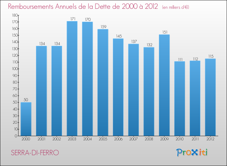 Evolution de l'annuité de la dette pour la commune de SERRA-DI-FERRO de 2000 à 2012 Annuités de la dette pour SERRA-DI-FERRO de 2000 à 2012