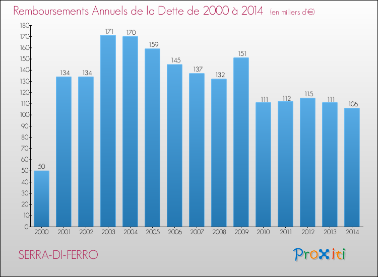 Evolution de l'annuité de la dette pour la commune de SERRA-DI-FERRO de 2000 à 2014 Annuités de la dette pour SERRA-DI-FERRO de 2000 à 2014