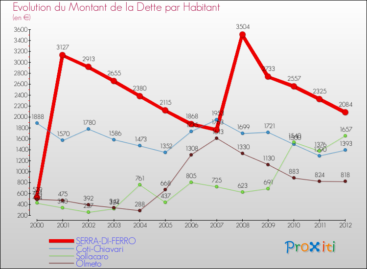 Evolution de la dette par habitant pour la commune de SERRA-DI-FERRO et les communes proches de 2000 à 2012 Comparaison de la dette par habitant pour SERRA-DI-FERRO et les communes voisines de 2000 à 2012
