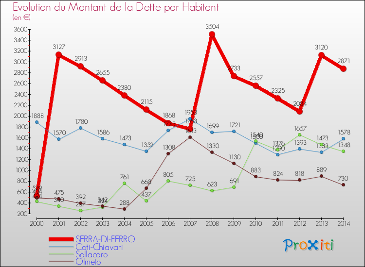 Evolution de la dette par habitant pour la commune de SERRA-DI-FERRO et les communes proches de 2000 à 2014 Comparaison de la dette par habitant pour SERRA-DI-FERRO et les communes voisines de 2000 à 2014