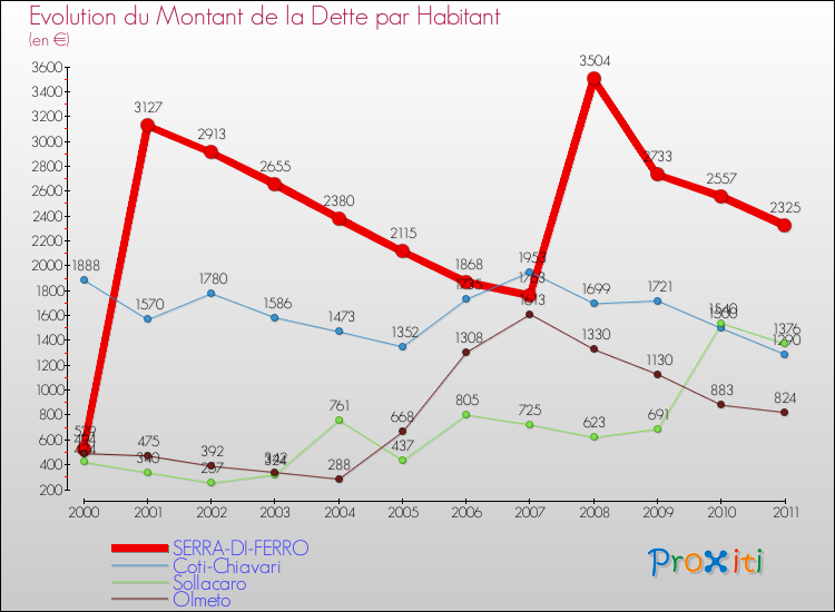 Evolution de la dette par habitant pour la commune de SERRA-DI-FERRO et les communes proches Comparaison de la dette par habitant pour SERRA-DI-FERRO et les communes voisines