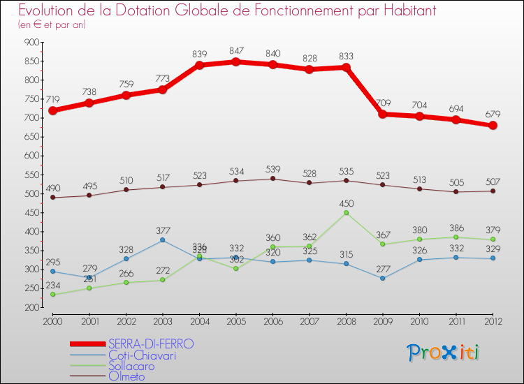 Evolution et montant de la dotation globale de fonctionnement par Habitant pour SERRA-DI-FERRO et les communes proches Comparaison des dotations globales de fonctionnement par habitant pour SERRA-DI-FERRO et les communes voisines
