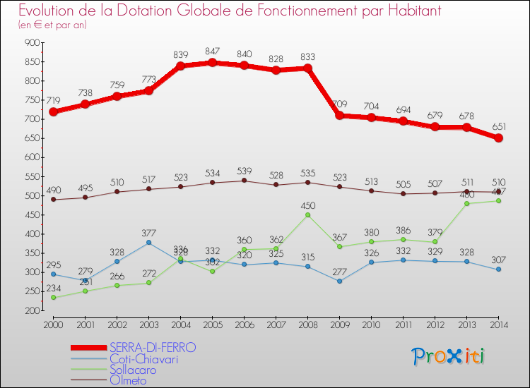 Evolution et montant de la dotation globale de fonctionnement par Habitant pour SERRA-DI-FERRO et les communes proches de 2000 à 2014. Comparaison des dotations globales de fonctionnement par habitant pour SERRA-DI-FERRO et les communes voisines de 2000 à 2014.