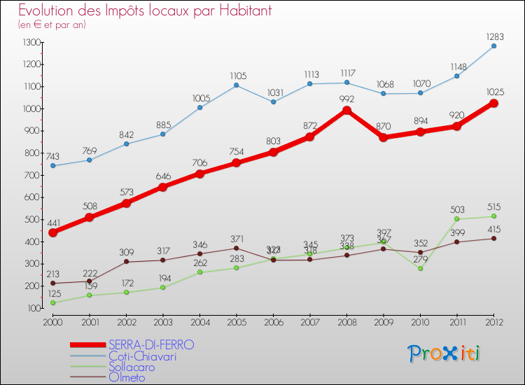 Evolution et montant des impôts locaux par Habitant pour SERRA-DI-FERRO et les communes proches Comparaison des impôts locaux par habitant pour SERRA-DI-FERRO et les communes voisines