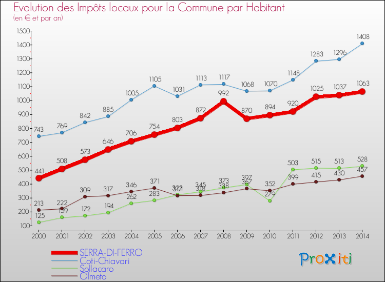 Evolution et montant des impôts locaux par Habitant pour SERRA-DI-FERRO et les communes proches de 2000 à 2014 Comparaison des impôts locaux par habitant pour SERRA-DI-FERRO et les communes voisines de 2000 à 2014