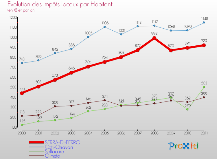 Evolution et montant des impôts locaux par Habitant pour SERRA-DI-FERRO et les communes proches Comparaison des impôts locaux par habitant pour SERRA-DI-FERRO et les communes voisines