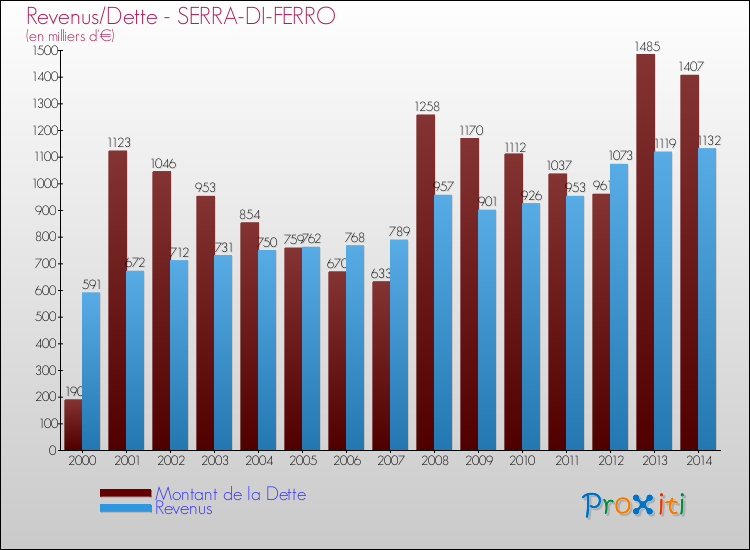 Evolution comparée de la dette et des revenus pour la commune de SERRA-DI-FERRO de 2000 à 2014 Comparaison de la dette et des revenus pour SERRA-DI-FERRO de 2000 à 2014