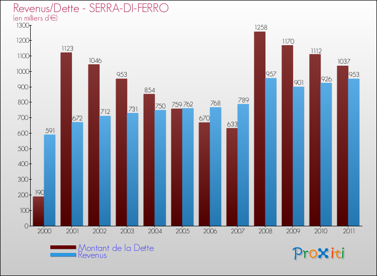 Evolution comparée de la dette et des revenus pour la commune de SERRA-DI-FERRO de 2000 à 2011 Comparaison de la dette et des revenus pour SERRA-DI-FERRO de 2000 à 2011