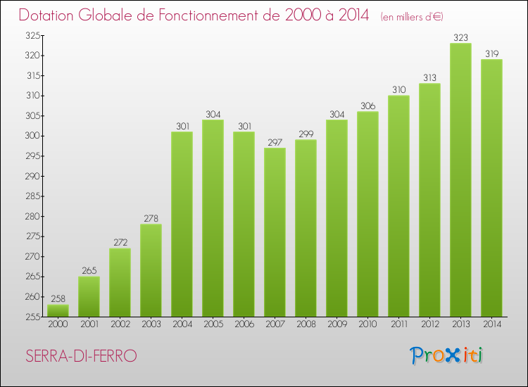 Evolution du montant de la Dotation Globale de Fonctionnement pour la commune de SERRA-DI-FERRO de 2000 à 2014 Evolution du montant de la Dotation Globale de Fonctionnement pour SERRA-DI-FERRO de 2000 à 2014