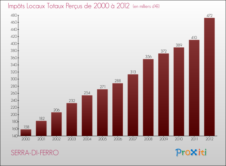 Evolution des Impôts Locaux pour la commune de SERRA-DI-FERRO de 2000 à 2012 Evolution des Impôts Locaux pour SERRA-DI-FERRO de 2000 à 2012