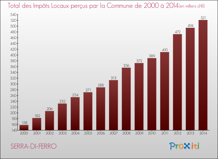 Evolution des Impôts Locaux pour la commune de SERRA-DI-FERRO de 2000 à 2014 Evolution des Impôts Locaux pour SERRA-DI-FERRO de 2000 à 2014