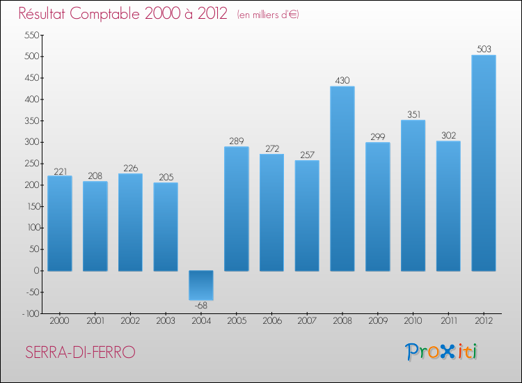 Evolution du résultat comptable pour la commune de SERRA-DI-FERRO de 2000 à 2012 Evolution du résultat comptable pour SERRA-DI-FERRO de 2000 à 2012