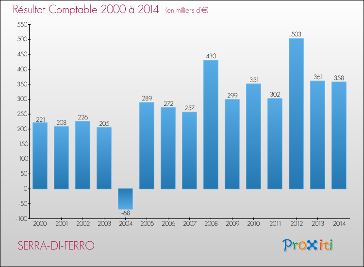 Evolution du résultat comptable pour la commune de SERRA-DI-FERRO de 2000 à 2014 Evolution du résultat comptable pour SERRA-DI-FERRO de 2000 à 2014