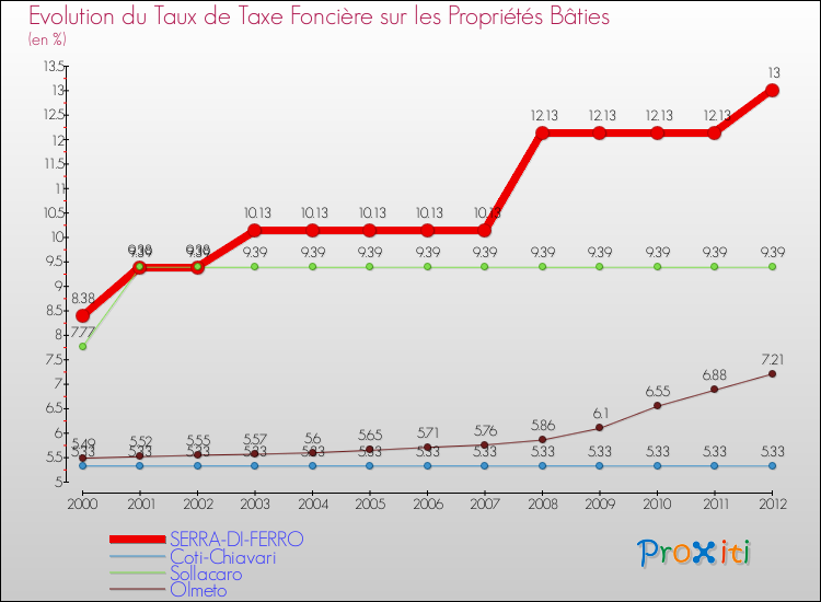 Evolution du taux de la taxe foncière sur le bati pour SERRA-DI-FERRO et les communes proches de 2000 à 2012 Comparaison des taux de taxe foncière sur le bati pour SERRA-DI-FERRO et les communes voisines de 2000 à 2012