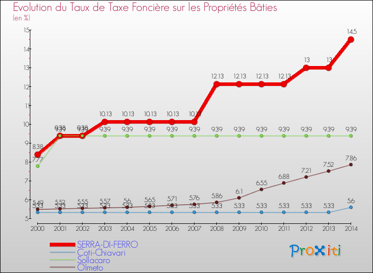 Evolution du taux de la taxe foncière sur le bati pour SERRA-DI-FERRO et les communes proches de 2000 à 2014 Comparaison des taux de taxe foncière sur le bati pour SERRA-DI-FERRO et les communes voisines de 2000 à 2014