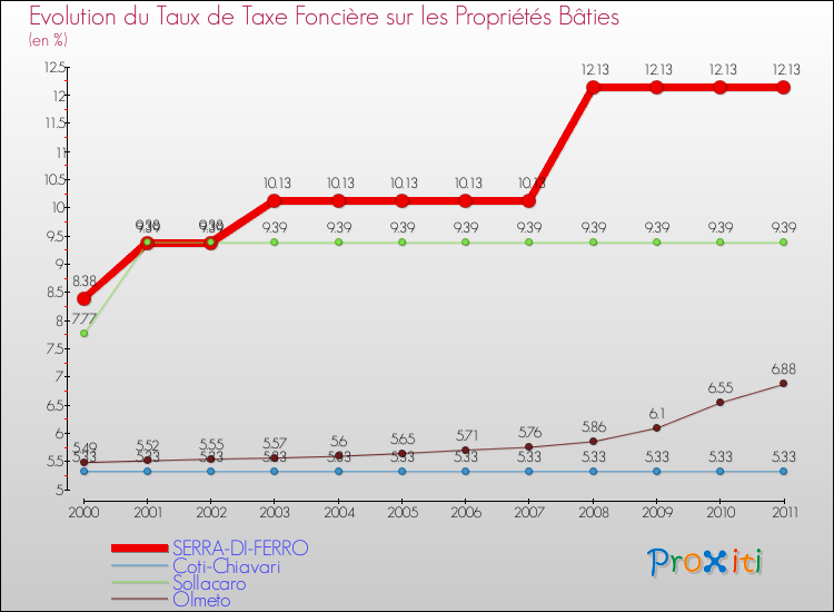 Evolution du taux de la taxe foncière sur le bati pour SERRA-DI-FERRO et les communes proches Comparaison des taux de taxe foncière sur le bati pour SERRA-DI-FERRO et les communes voisines