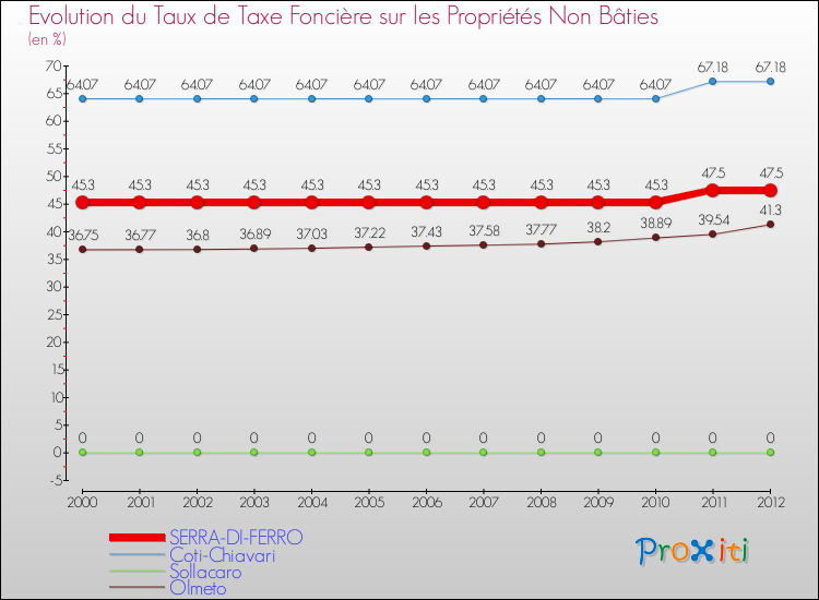 Evolution du taux de la taxe foncière sur les immeubles et terrains non batis pour SERRA-DI-FERRO et les communes proches de 2000 à 2012 Comparaison des taux de la taxe foncière sur les immeubles et terrains non batis pour SERRA-DI-FERRO et les communes voisines de 2000 à 2012