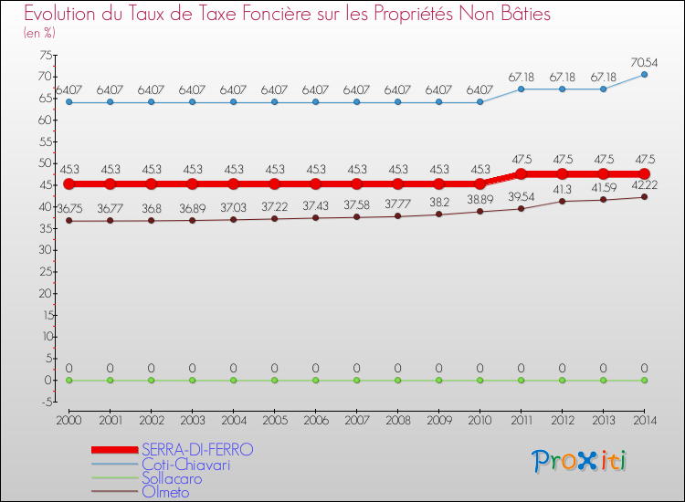 Evolution du taux de la taxe foncière sur les immeubles et terrains non batis pour SERRA-DI-FERRO et les communes proches de 2000 à 2014 Comparaison des taux de la taxe foncière sur les immeubles et terrains non batis pour SERRA-DI-FERRO et les communes voisines de 2000 à 2014