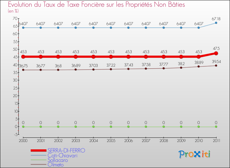 Evolution du taux de la taxe foncière sur les immeubles et terrains non batis pour SERRA-DI-FERRO et les communes proches Comparaison des taux de la taxe foncière sur les immeubles et terrains non batis pour SERRA-DI-FERRO et les communes voisines