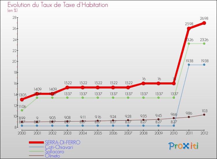 Evolution du taux de la taxe d'habitation pour SERRA-DI-FERRO et les communes proches Comparaison des taux de la taxe d'habitation pour SERRA-DI-FERRO et les communes voisines