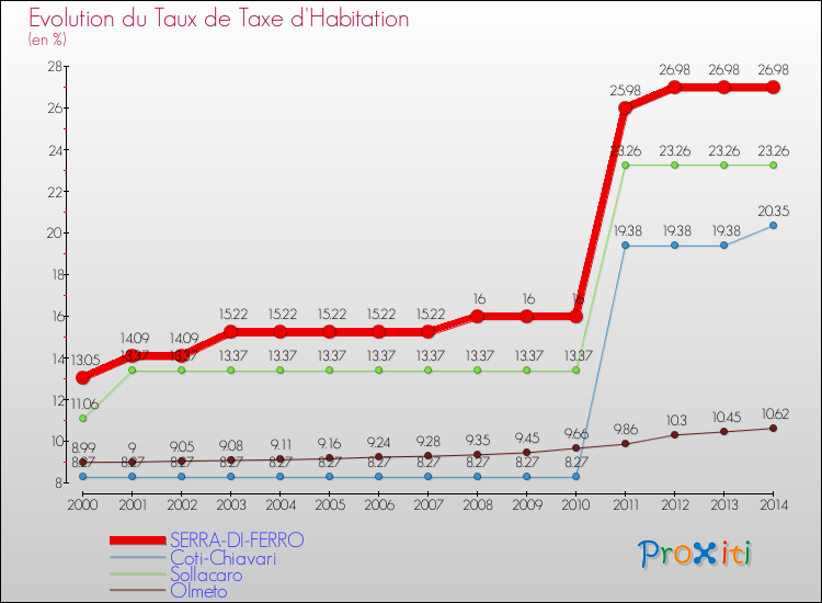 Evolution du taux de la taxe d'habitation pour SERRA-DI-FERRO et les communes proches de 2000 à 2014 Comparaison des taux de la taxe d'habitation pour SERRA-DI-FERRO et les communes voisines de 2000 à 2014