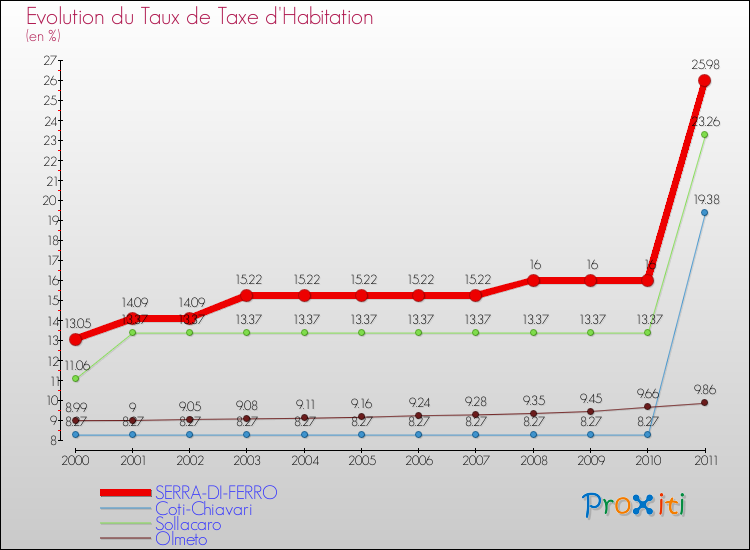 Evolution du taux de la taxe d'habitation pour SERRA-DI-FERRO et les communes proches Comparaison des taux de la taxe d'habitation pour SERRA-DI-FERRO et les communes voisines