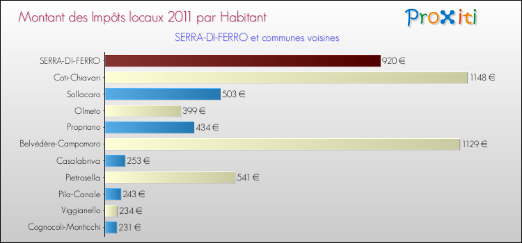 Montant des impôts locaux par Habitant pour SERRA-DI-FERRO et les communes proches Comparaison des impôts locaux par habitant pour SERRA-DI-FERRO et les communes voisines