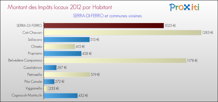 Montant des impôts locaux par Habitant pour SERRA-DI-FERRO et les communes proches Comparaison des impôts locaux par habitant pour SERRA-DI-FERRO et les communes voisines