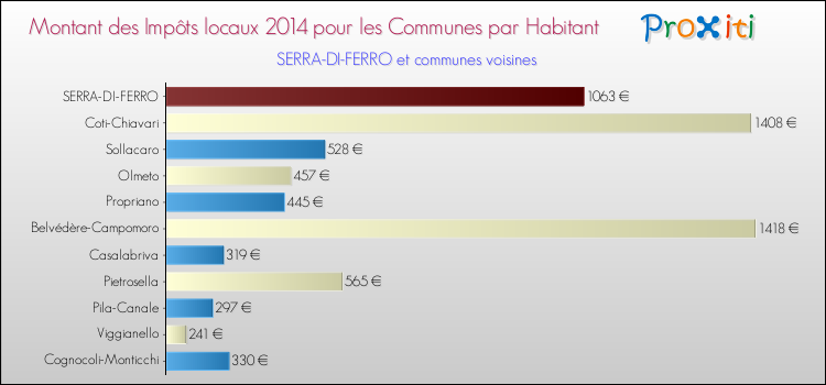 Montant des impôts locaux par Habitant pour SERRA-DI-FERRO et les communes proches en 2014 Comparaison des impôts locaux par habitant pour SERRA-DI-FERRO et les communes voisines en 2014