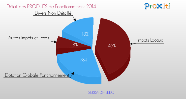 Décomposition du Budget de Fonctionnement 2014 de la commune de SERRA-DI-FERRO Budget de Fonctionnement 2014 pour la commune de SERRA-DI-FERRO