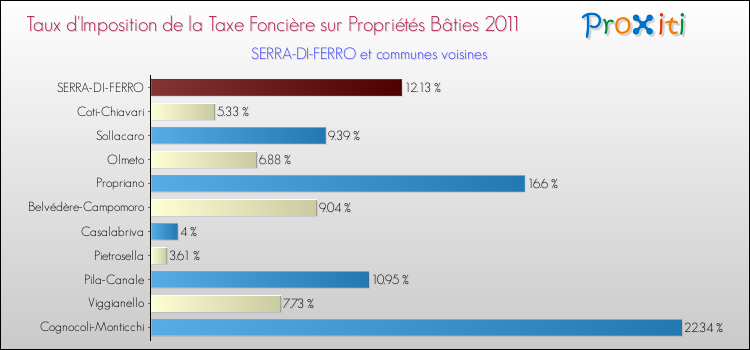 Taux d'imposition de la taxe foncière sur le bati 2011 pour SERRA-DI-FERRO et les communes proches Comparaison des taux d'imposition de la taxe foncière sur le bati 2011 pour SERRA-DI-FERRO et les communes voisines