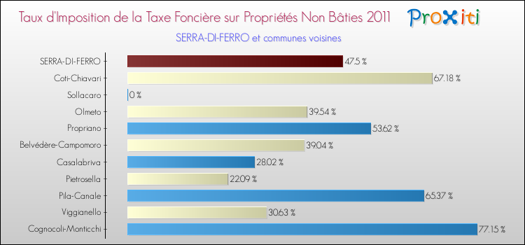Taux d'imposition de la taxe foncière sur les immeubles et terrains non batis 2011 pour SERRA-DI-FERRO et les communes proches Comparaison des taux d'imposition de la taxe foncière sur les immeubles et terrains non batis 2011 pour SERRA-DI-FERRO et les communes voisines