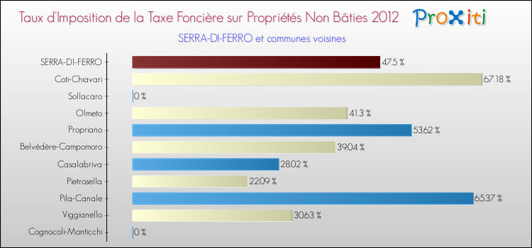 Taux d'imposition de la taxe foncière sur les immeubles et terrains non batis 2012 pour SERRA-DI-FERRO et les communes proches Comparaison des taux d'imposition de la taxe foncière sur les immeubles et terrains non batis 2012 pour SERRA-DI-FERRO et les communes voisines
