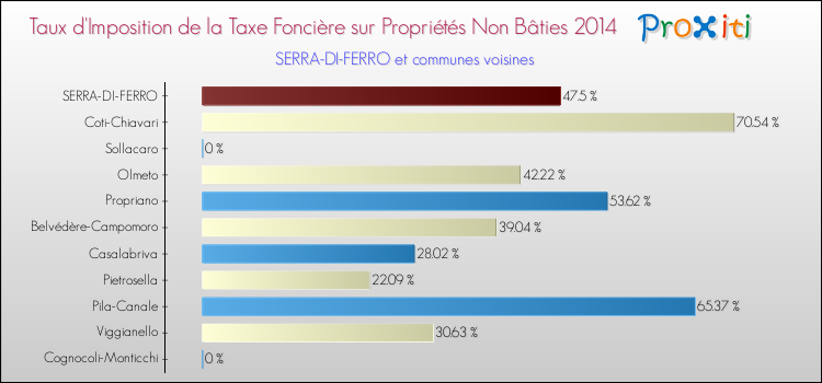 Taux d'imposition de la taxe foncière sur les immeubles et terrains non batis 2014 pour SERRA-DI-FERRO et les communes proches Comparaison des taux d'imposition de la taxe foncière sur les immeubles et terrains non batis 2014 pour SERRA-DI-FERRO et les communes voisines
