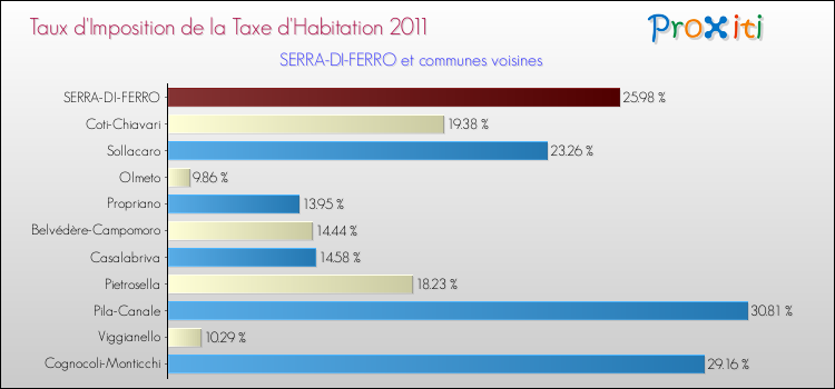 Taux d'imposition de la taxe d'habitation 2011 pour SERRA-DI-FERRO et les communes proches Comparaison des taux d'imposition de la taxe d'habitation 2011 pour SERRA-DI-FERRO et les communes voisines