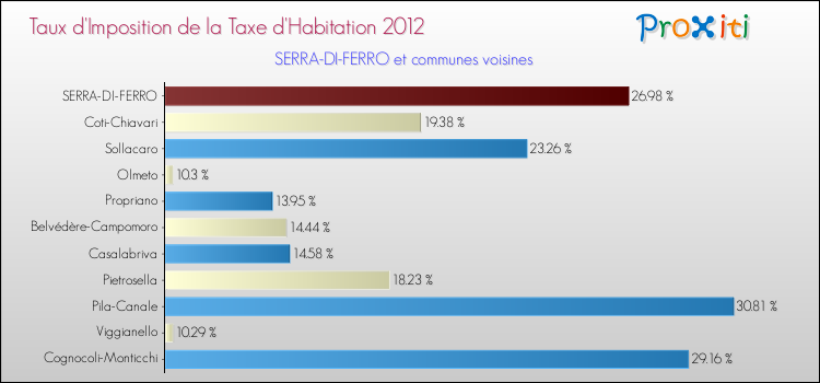 Taux d'imposition de la taxe d'habitation 2012 pour SERRA-DI-FERRO et les communes proches Comparaison des taux d'imposition de la taxe d'habitation 2012 pour SERRA-DI-FERRO et les communes voisines