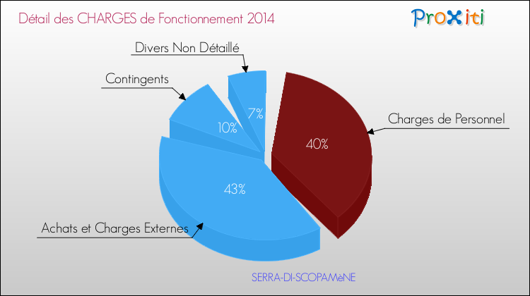 Décomposition des Charges de Fonctionnement 2014 de la commune de SERRA-DI-SCOPAMèNE Charges de Fonctionnement 2014 pour la commune de SERRA-DI-SCOPAMèNE
