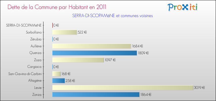 Dette par habitant de la commune en 2011 pour SERRA-DI-SCOPAMèNE et les communes proches Comparaison de la dette par habitant de la commune en 2011 pour SERRA-DI-SCOPAMèNE et les communes voisines