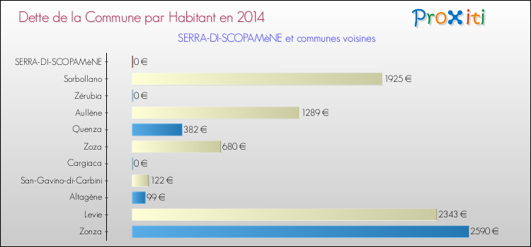 Dette par habitant de la commune en 2014 pour SERRA-DI-SCOPAMèNE et les communes proches Comparaison de la dette par habitant de la commune en 2014 pour SERRA-DI-SCOPAMèNE et les communes voisines